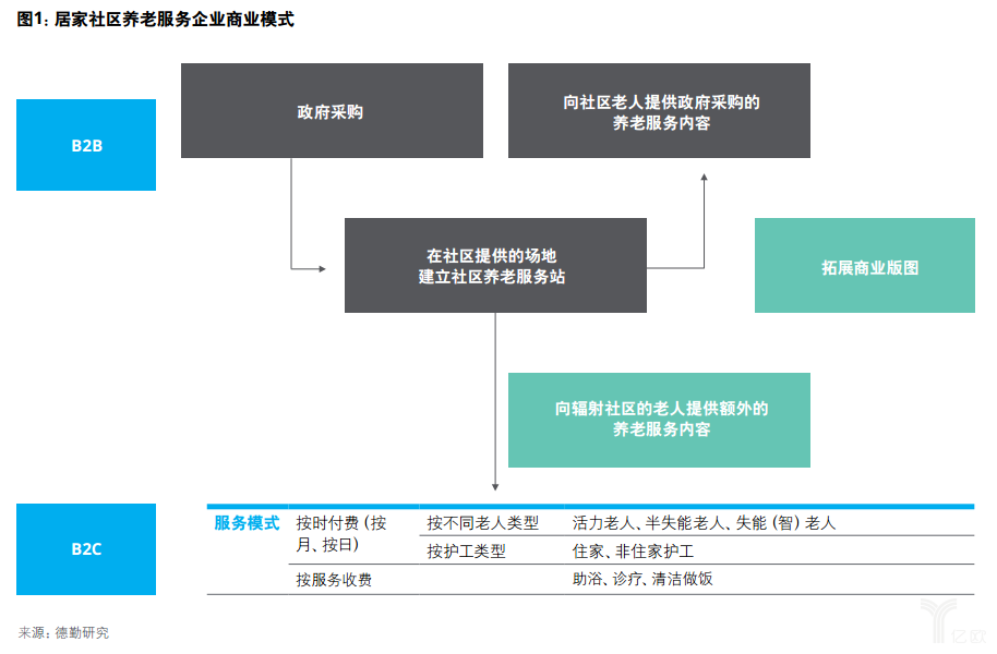億歐智庫:德勤健康養(yǎng)老一公里報(bào)告 億歐智庫:德勤健康養(yǎng)老一公里報(bào)告