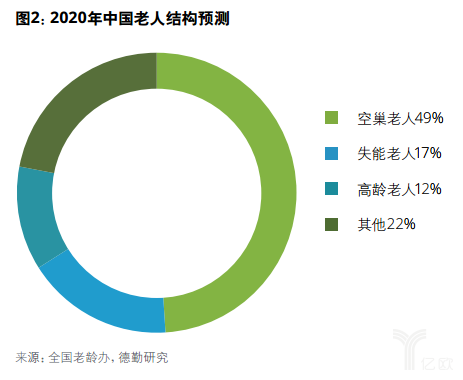 億歐智庫:德勤健康養(yǎng)老一公里報(bào)告 億歐智庫:德勤健康養(yǎng)老一公里報(bào)告